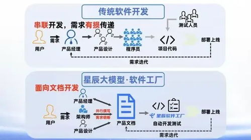 硅紀元視角 中國電信 星辰大模型 軟件工廠 ,兩分鐘完成應(yīng)用開發(fā),效率飛躍